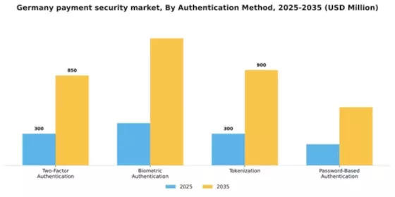 Germany Payment Security Market Segment Image 1