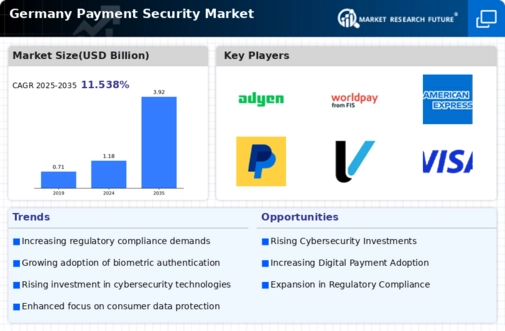 Germany Payment Security Market Infographic