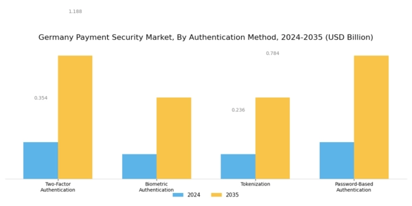 Germany Payment Security Market Segment Image 0