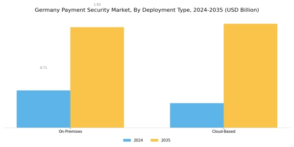 Germany Payment Security Market Segment Image 2