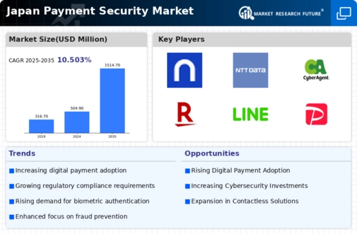 Japan Payment Security Market Infographic