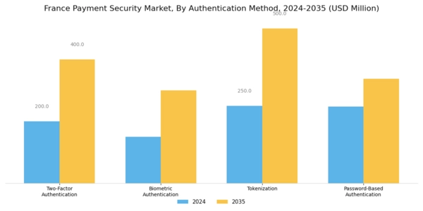 France Payment Security Market Segment Image 0
