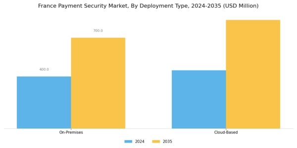 France Payment Security Market Segment Image 2