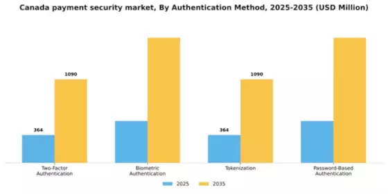 Canada Payment Security Market Segment Image 1