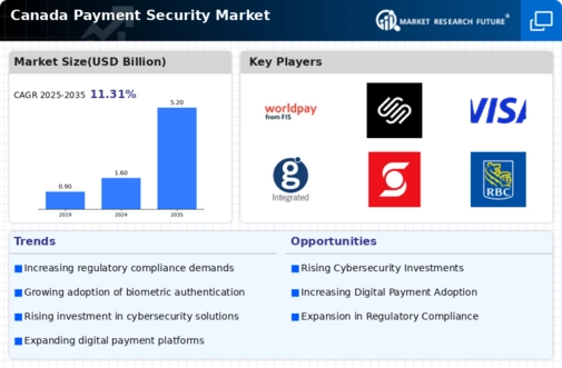 Canada Payment Security Market Infographic