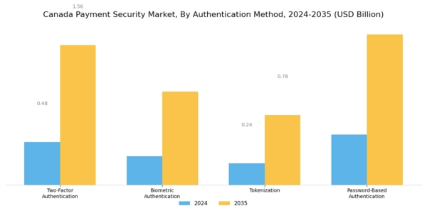 Canada Payment Security Market Segment Image 0