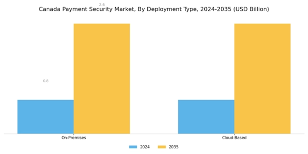 Canada Payment Security Market Segment Image 2