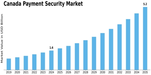 Canada Payment Security Market Size