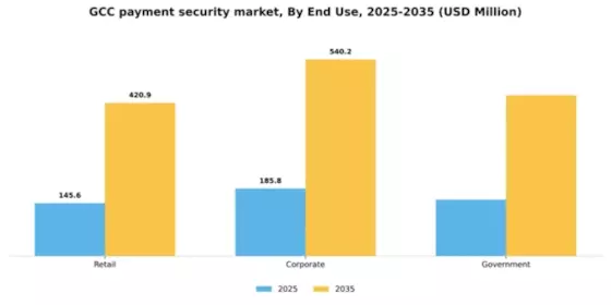 GCC Payment Security Market Segment Image 3