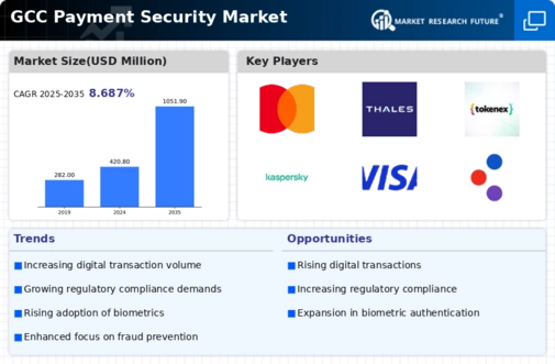 GCC Payment Security Market Infographic