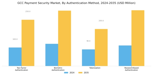 GCC Payment Security Market Segment Image 0