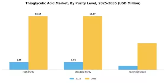 Thioglycolic Acid Market Segment Image 4