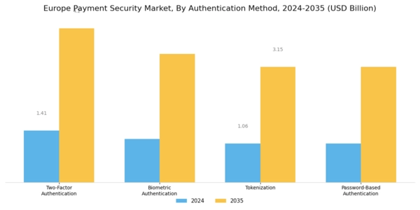 Europe Payment Security Market Segment Image 0