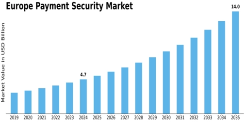Europe Payment Security Market Size