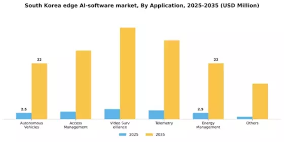 South Korea Edge Ai Software Market Segment Image 0
