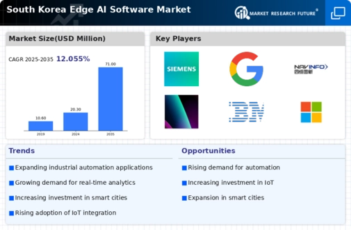 South Korea Edge Ai Software Market Infographic