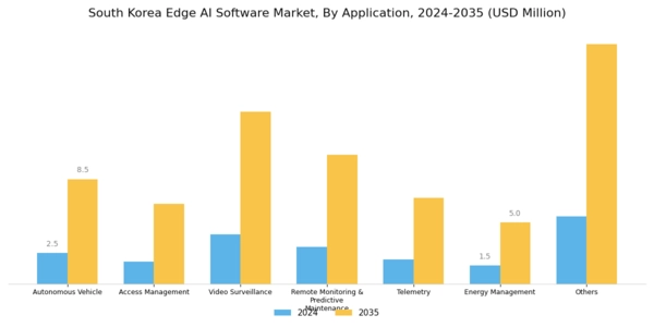 South Korea Edge Ai Software Market Segment Image 2