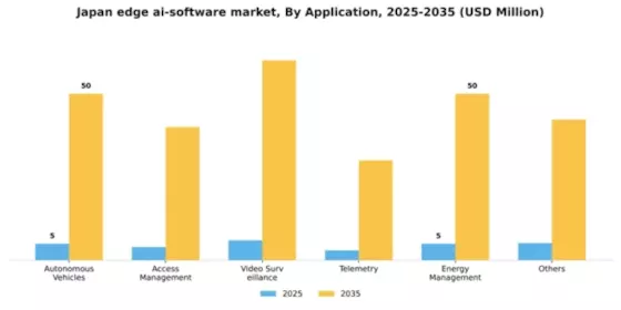 Japan Edge Ai Software Market Segment Image 0