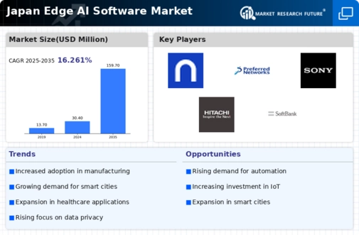 Japan Edge Ai Software Market Infographic