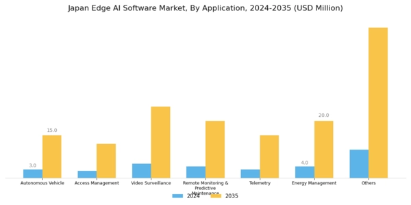 Japan Edge Ai Software Market Segment Image 2