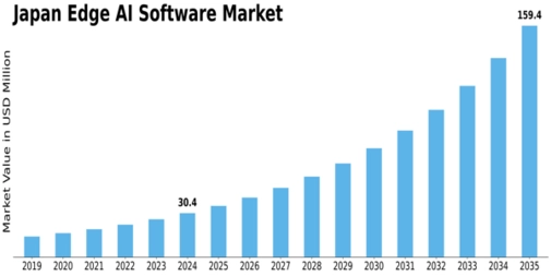 Japan Edge Ai Software Market Size