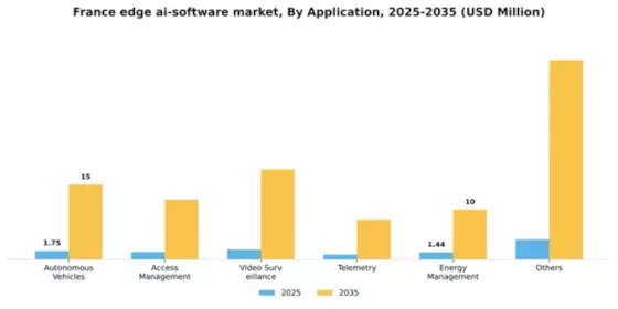 France Edge Ai Software Market Segment Image 0