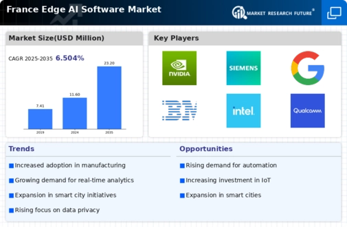 France Edge Ai Software Market Infographic