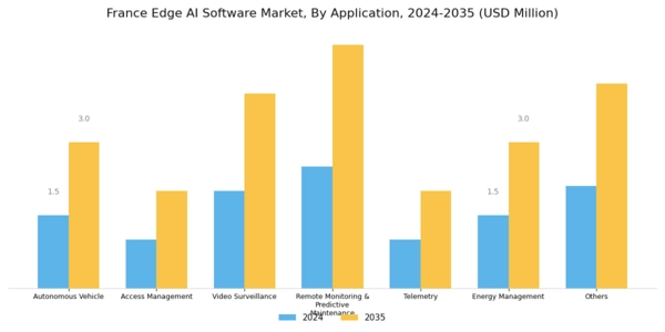 France Edge Ai Software Market Segment Image 2