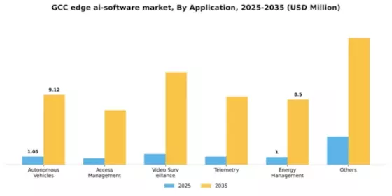 GCC Edge Ai Software Market Segment Image 0