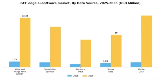GCC Edge Ai Software Market Segment Image 2