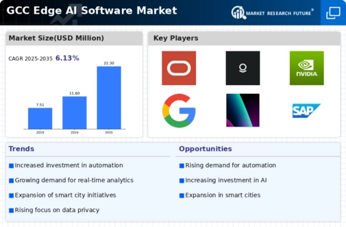 GCC Edge Ai Software Market Infographic