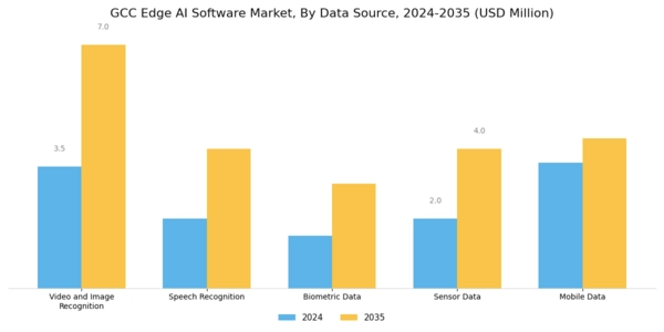 GCC Edge Ai Software Market Segment Image 0