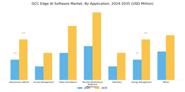 GCC Edge Ai Software Market Segment Image 2