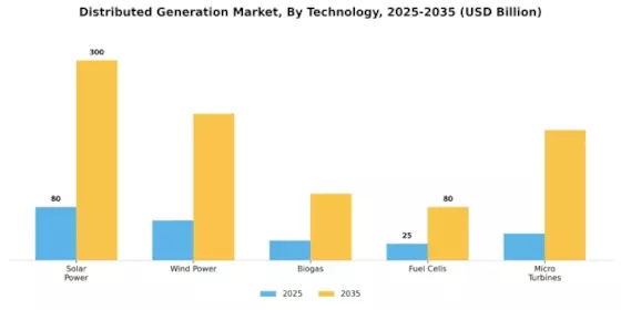 Distributed Generation Market Segment Image 0