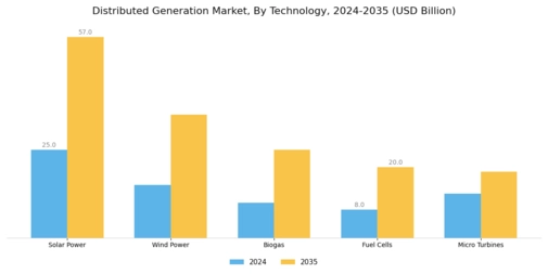 Distributed Generation Market Segment Image 0