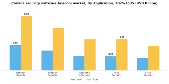 Canada Security Software Telecom Market Segment Image 0
