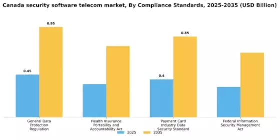 Canada Security Software Telecom Market Segment Image 1