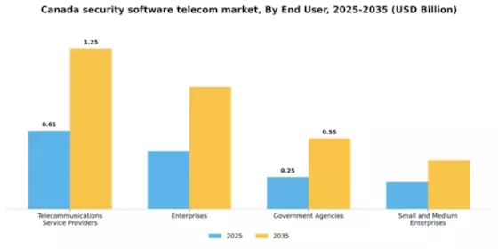 Canada Security Software Telecom Market Segment Image 3
