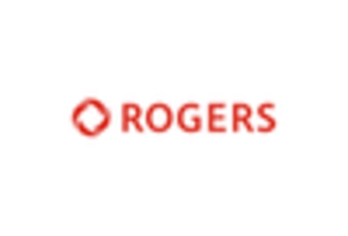 Canada Security Software Telecom Market key player