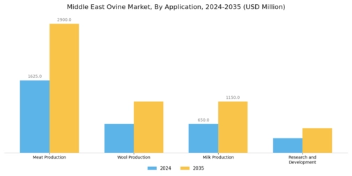 Middle East Ovine Market  Segment Image 0