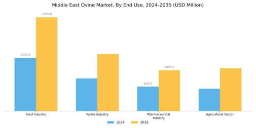 Middle East Ovine Market  Segment Image 1