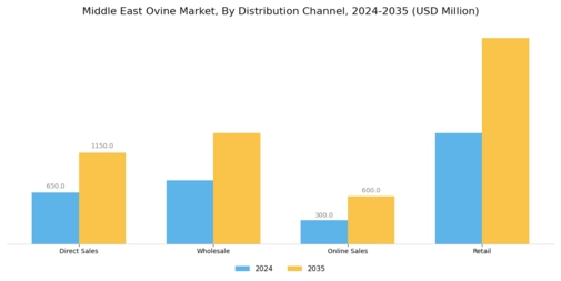 Middle East Ovine Market  Segment Image 2