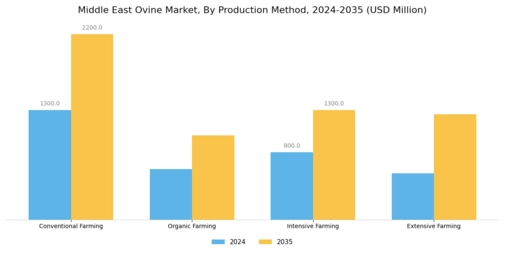 Middle East Ovine Market  Segment Image 4