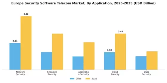 Europe Security Software Telecom Market Segment Image 0