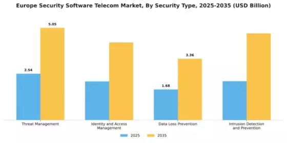 Europe Security Software Telecom Market Segment Image 3