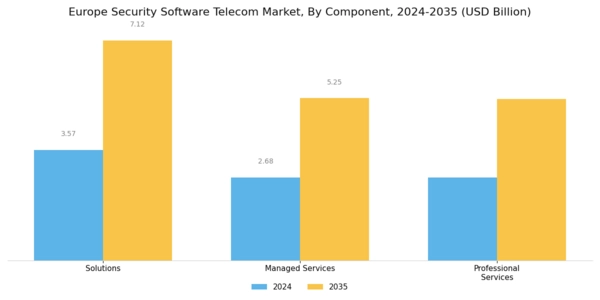 Europe Security Software Telecom Market Segment Image 0