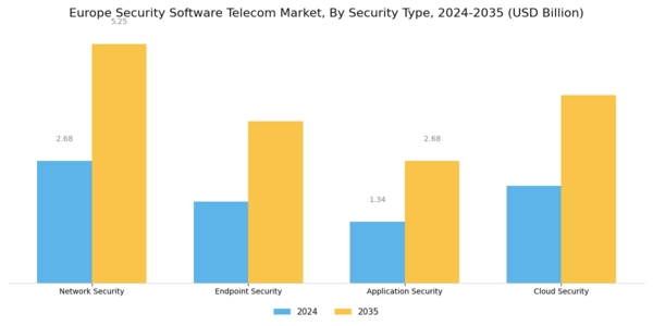 Europe Security Software Telecom Market Segment Image 2