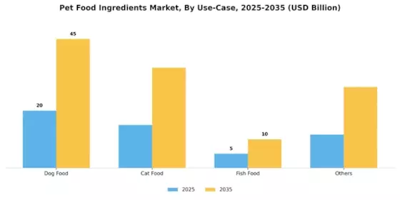Pet Food Ingredients Market Segment Image 2