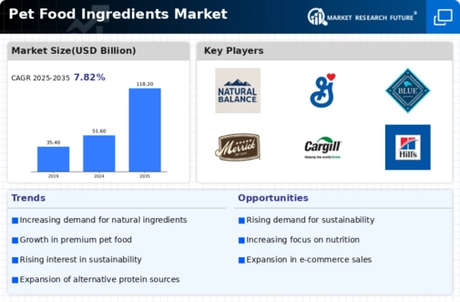 Pet Food Ingredients Market Infographic