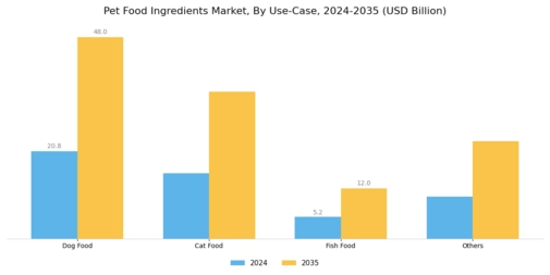 Pet Food Ingredients Market Segment Image 2